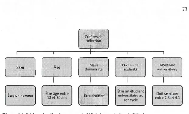 Figure 3.1  Critères de  sélection servant à définir la population de 1  'étude. 