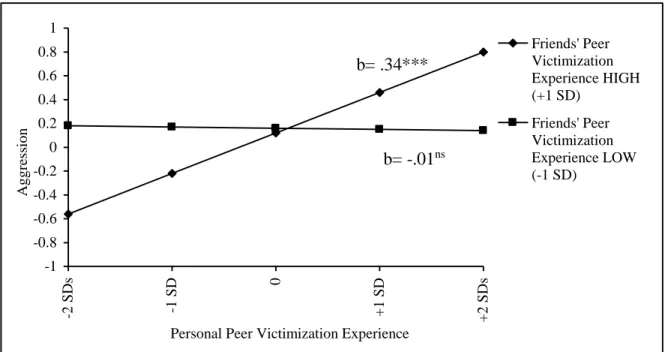 Figure 1. Illustration of the interaction effect between personal peer victimization experiences and close  friends’ peer victimization experiences on boys’ aggressive behavior