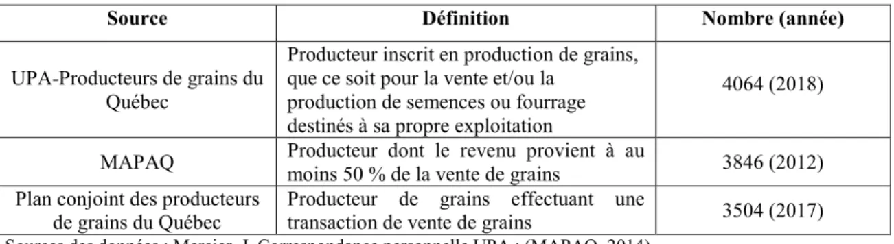 Tableau 5 Définition et nombre de producteurs de grains de la Montérégie   selon différentes sources de données 