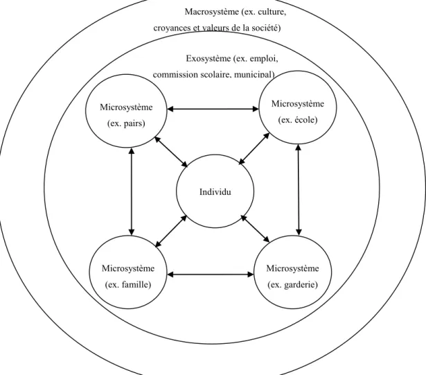 Figure 1 : Illustration du modèle bioécologique de Bronfenbrenner, tiré de Drapeau (2008) 