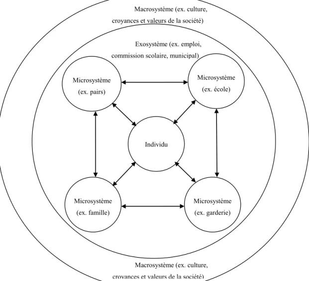 Figure 1 : Illustration du modèle bioécologique de Bronfenbrenner, tiré de Drapeau (2008) 