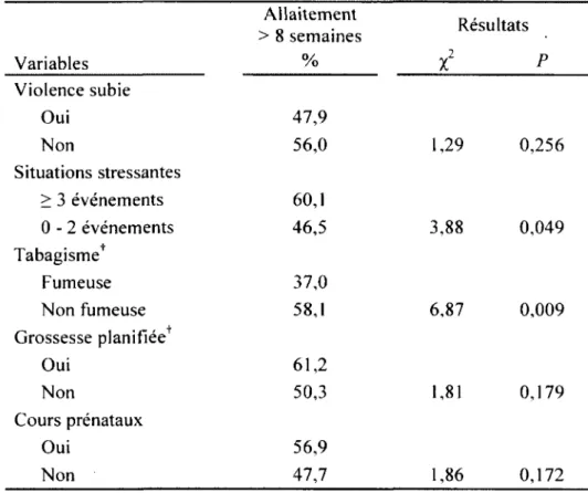 Tableau  3  Variables  relatives  à  la  période  précédant  la  grossesse  et  à  la  période  prénatale  en  fonction  de  la poursuite de  l'allaitem ent