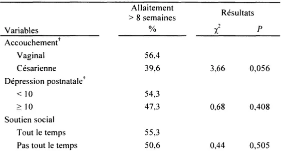 Tableau  4  Variables  relatives  à  l'accouchem ent  et  la  période  postnatale  en  fonction  de  la  poursuite de  l’allaitem ent