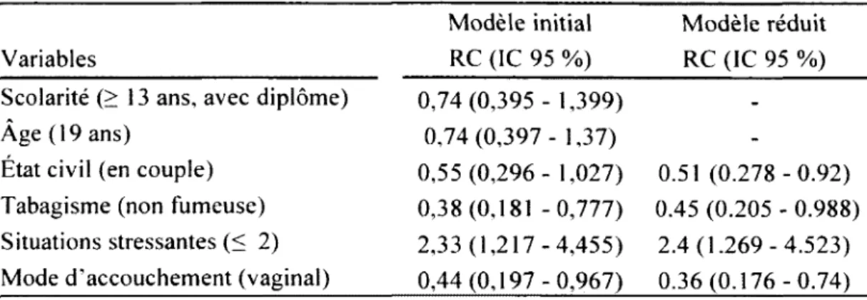 Tableau  5  M odèles de  régression  logistique  des  variables retenues