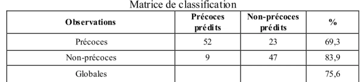 Tableau 17  Matrice de classification  Observations   Précoces  prédits  Non-précoces prédits  %  Précoces  52  23  69,3  Non-précoces  9  47  83,9  Globales  75,6 