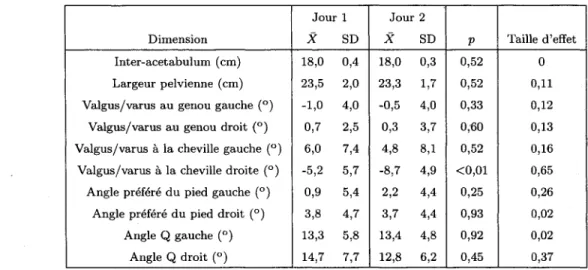 Tableau 2.2:  Données sources et  résultats du test-retest visant  à  valider  la  méthode  FARO