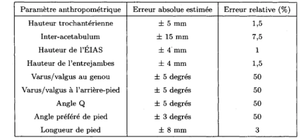 Tableau 2.3:  La méthode de  mesure des  paramètres anthropométriques développée entraîne des  erreurs qui sont acceptables  pour la  plupart des  dimensions linéaires