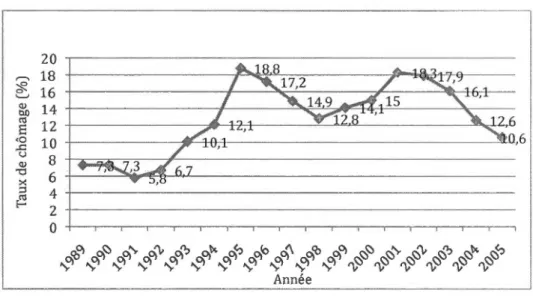 Figure 3.3  :Taux de chômage en Argentine de  1989  à  2005.  20  ,....,  18  ~  16  ' - '  0  &lt;lJ  14 tl.()  rn  12  &lt; E 0  .c  10  u  8 &lt;lJ  -a  &gt;&lt;  6  :l  4  ~  2  0 