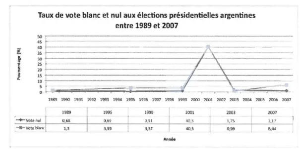Fig ure  3 .4  :  Taux  de  vote  bl anc  et  nul  aux  élections  présid enti elles  a rgent ines  e ntre  1989  e t  2007