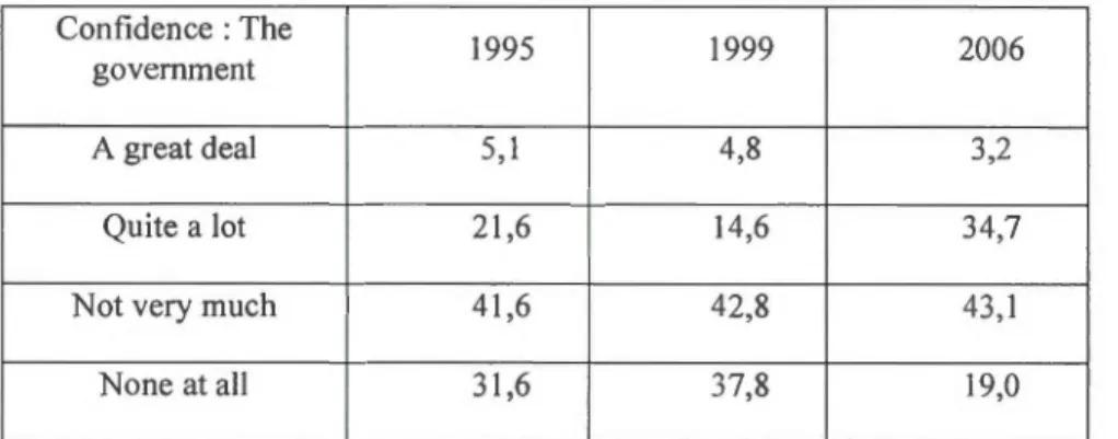 Figure  3.5  :Confiance politique en  Argentine entre  1995  et  2006. 