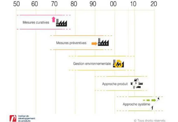Figure 1.5 Historique de la gestion environnementale (Tirée de : Joyce et Beauchemin, 2014) 