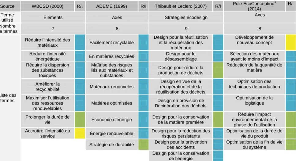 Tableau 1.1 Terminologies en écoconception 
