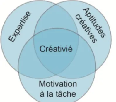 Figure 1.6 Facteur psychologique menant à la créativité (Inspirée de : Amabile,1997) 
