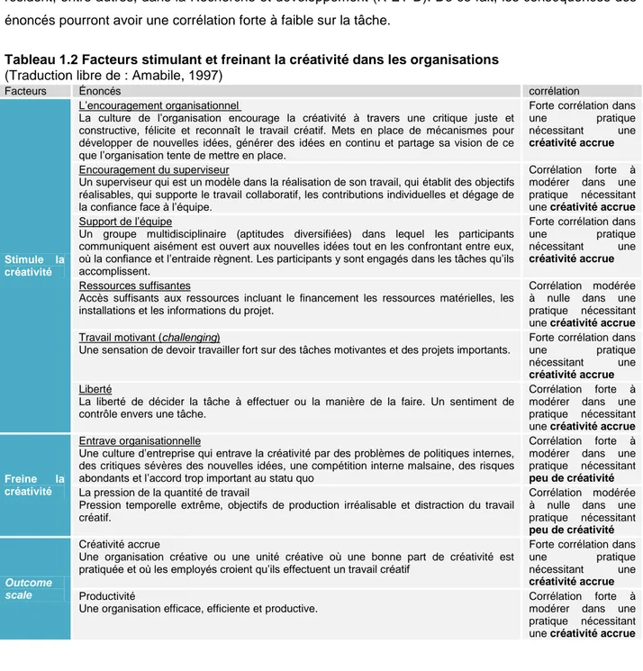 Tableau 1.2 Facteurs stimulant et freinant la créativité dans les organisations  (Traduction libre de : Amabile, 1997)  