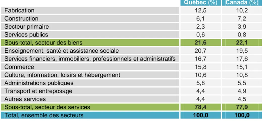 Tableau 1.4 Répartition de l'emploi selon le secteur d'activité, 2012 (Inspiré de : Cirano, 2013)     Québec (%)  Canada (%)  Fabrication  12,5  10,2  Construction  6,1  7,2  Secteur primaire  2,3  3,9  Services publics  0,6  0,8 