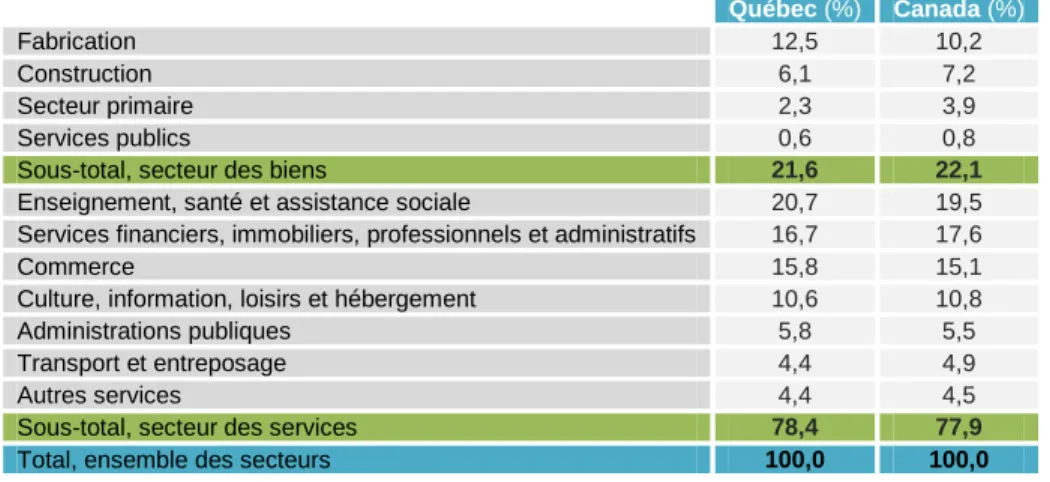 Tableau 1.4 Répartition de l'emploi selon le secteur d'activité, 2012 (Inspiré de : Cirano, 2013)     Québec (%)  Canada (%)  Fabrication  12,5  10,2  Construction  6,1  7,2  Secteur primaire  2,3  3,9  Services publics  0,6  0,8 