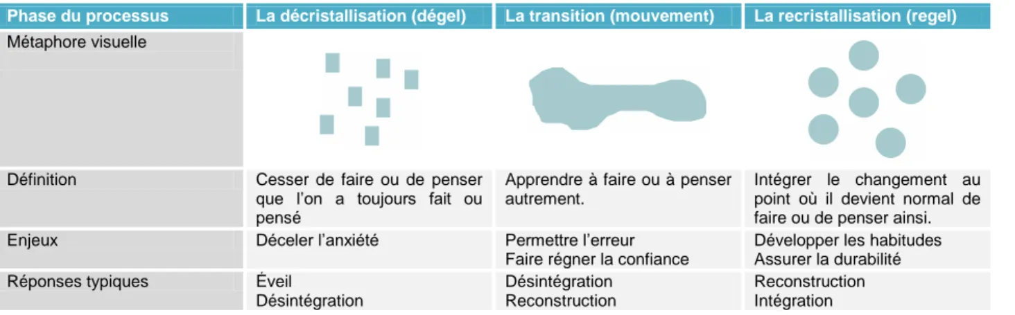 Tableau 2.1 Réaction du système social en situation de changement épisodique  (Adapté de : Collerette et autres, 1997; Lewin, 1947; Primeau, 2013) 