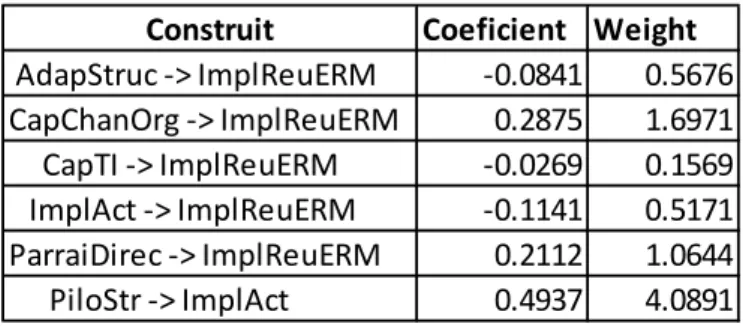 Tableau 26  Coefficients standardisés 