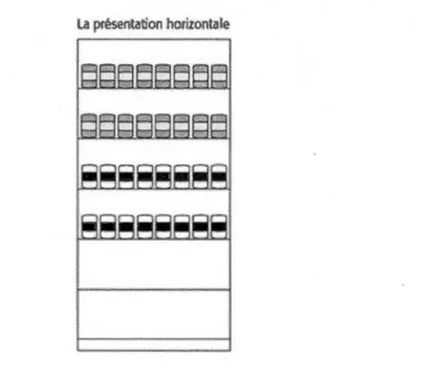 Figure  1.1  Illustration de  la présentation horizontale des produits. 3 