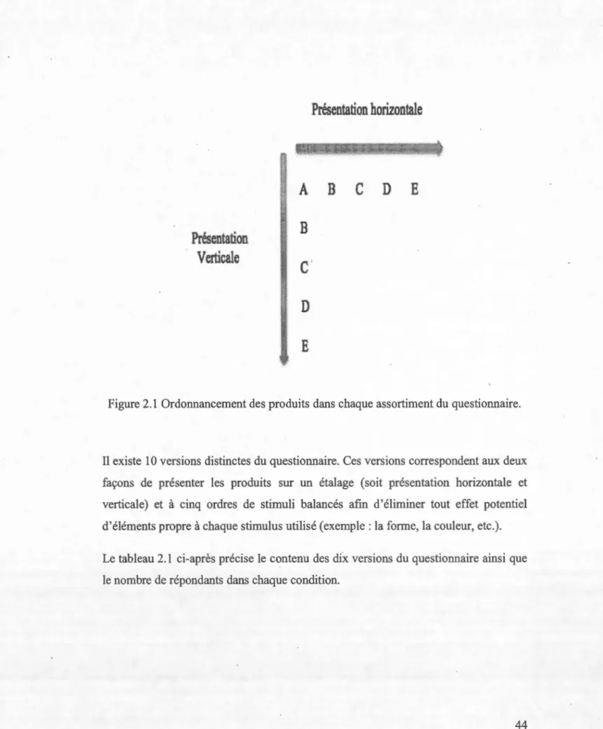 Figure 2.1  Ordonnancement des produits dans chaque assortiment du questionnaire. 