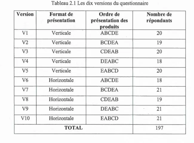 Tableau 2.1  Les dix versions du questionnaire 