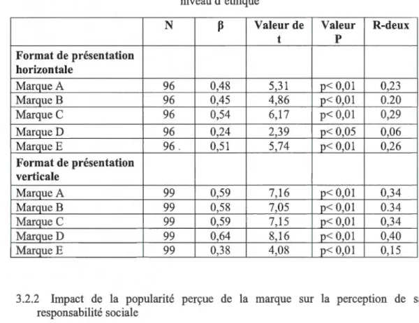 Tableau 3.1  Impact de la popularité perçue de la marque sur la perception de son  niveau d'éthique 