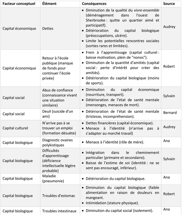 Tableau 5.1 – Facteurs individuels liés aux capitaux 
