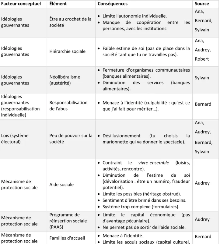 Tableau 5.6 – Facteurs macrosociaux 