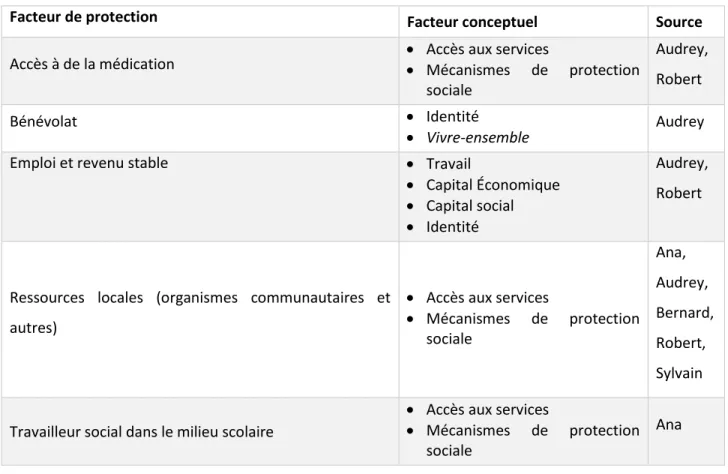 Tableau 5.10 – Facteurs de protections mixtes 