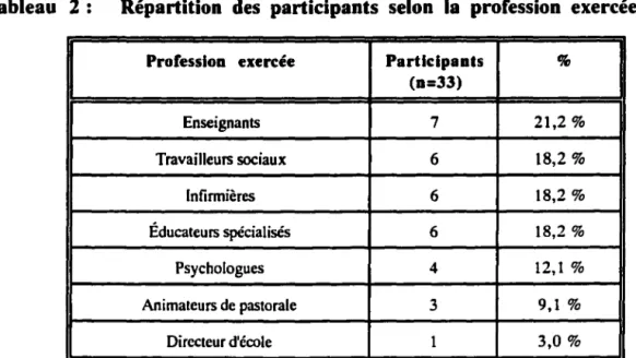 Tableau  2 :  Répartition  des  participants  selon  la  profession  exercée 