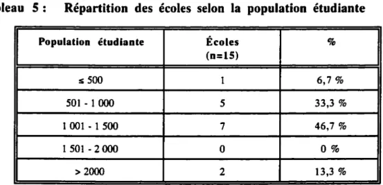 Tableau  5 :  Répartition  des  écoles  selon  la  population  étudiante 