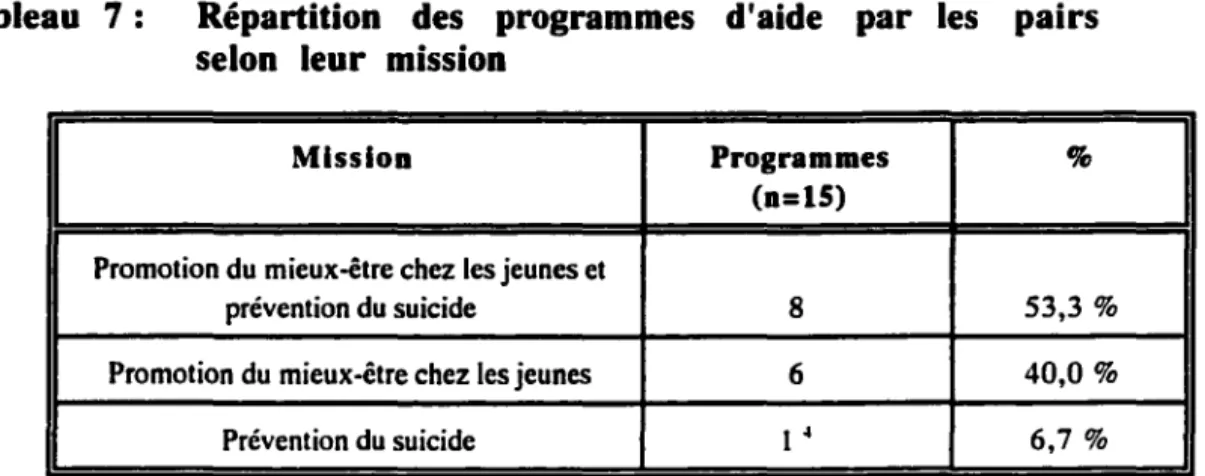 Tableau  7:  Répartition  des  programmes  d'aide  par  les  pairs  selon  leur  mission 