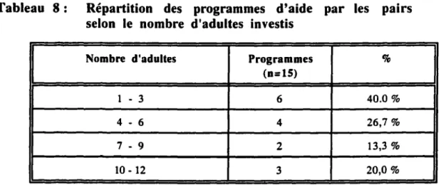 Tableau  8 :  Répartition  des  programmes  d'aide  par  les  pairs  selon  le  nombre  d'adultes  investis 