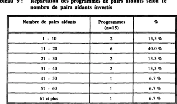 Tableau  9:  Répartition  des  programmes de  pairs  aidants  selon  le  nombre  de  pairs  aidants  investis 