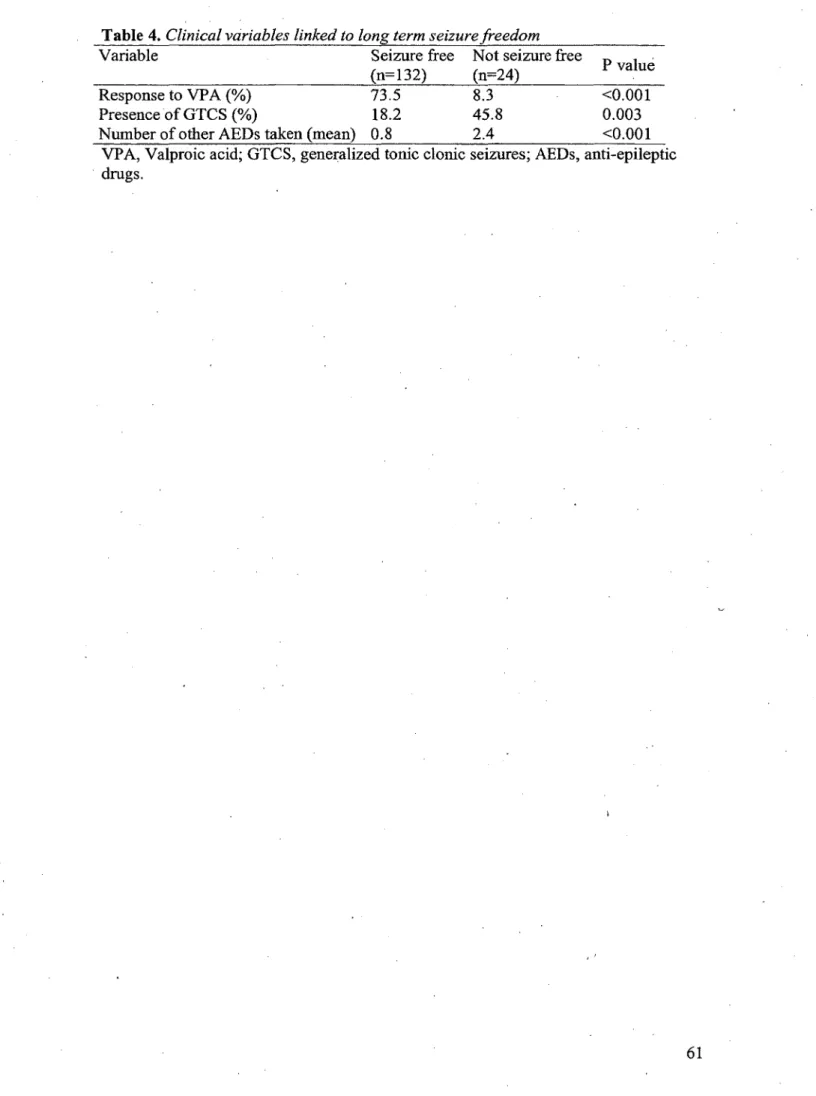 Table 4. Clinicat variables linked to long term seizure freedom 