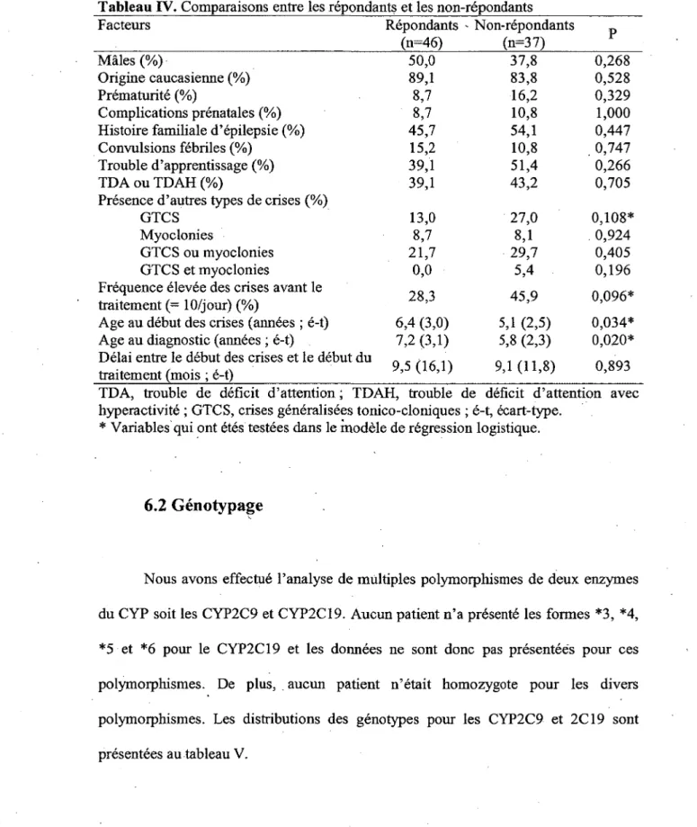 Tableau IV. Comparaisons entre les répondants et les non-répondants  Facteurs  Mâles(%)  Origine caucasienne (%)  Prématurité (%)  Complications prénatales (%)  Histoire familiale d'épilepsie (%)  Convulsions fébriles (%) 