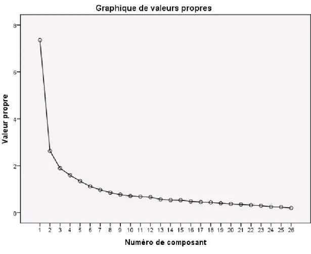 Figure 1. Graphique des valeurs propres. 