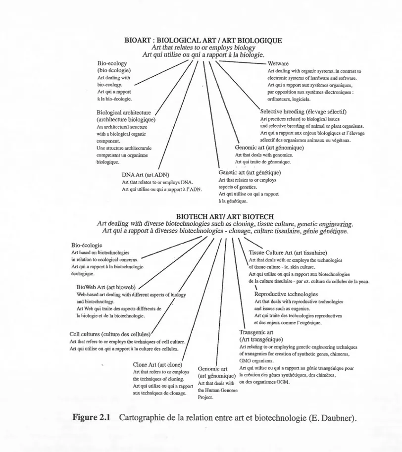 Figure 2.1  Cartographie de la relation entre art et biotechnologie (E . Daubner). 