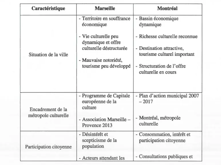 Tableau  4 : Les différen ces entre le mo dèle marseillais et montréalais 