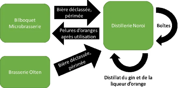 Figure 3.1 Synergies internes de matières à la Station Agro-biotech 