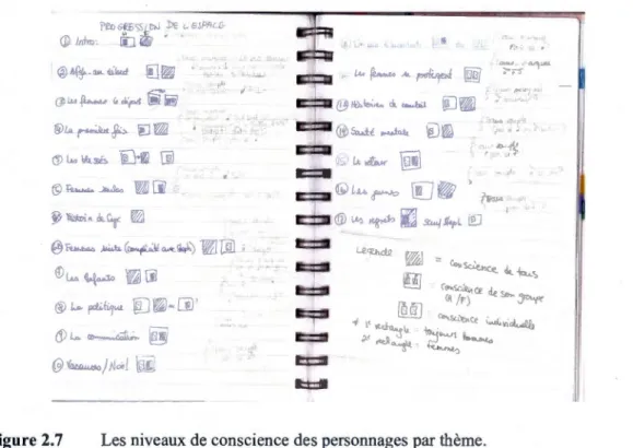 Figure 2.7  Les niveaux de  conscience des personnages par thème. 