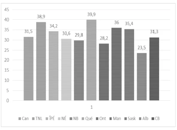 Figure 1. Taux de syndicalisation au Canada, par province 