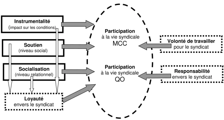 Figure 3. Modèle des facteurs de participation syndicale étudiés Participation  à la vie syndicale MCC        Participation à la vie syndicale QOSoutien (niveau social) Loyauté envers le syndicat Instrumentalité  (impact sur les conditions)
