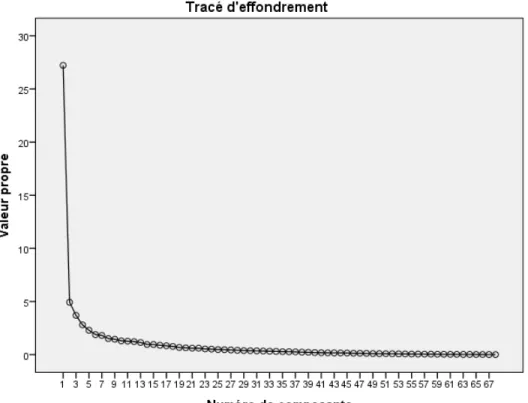 Figure 4. Diagramme des éboulements de l’ACP à 6 facteurs. 