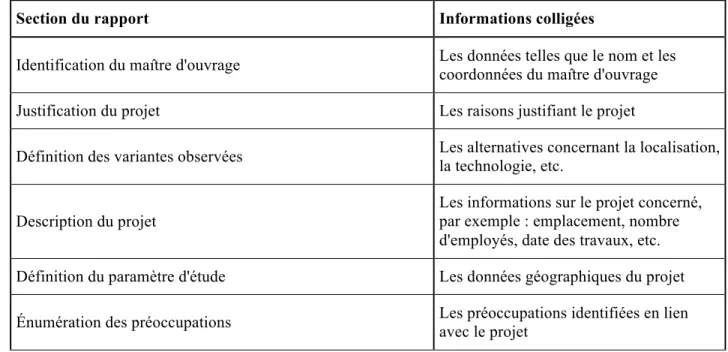Tableau 1.1  Sections et informations colligées d’un rapport d’ÉIE (inspiré de : André et al., 2010) 