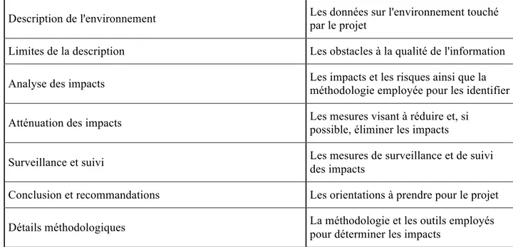Tableau 1.1  Sections et informations colligées d’un rapport d’ÉIE (suite) (inspiré de : André et al.,  2010) 