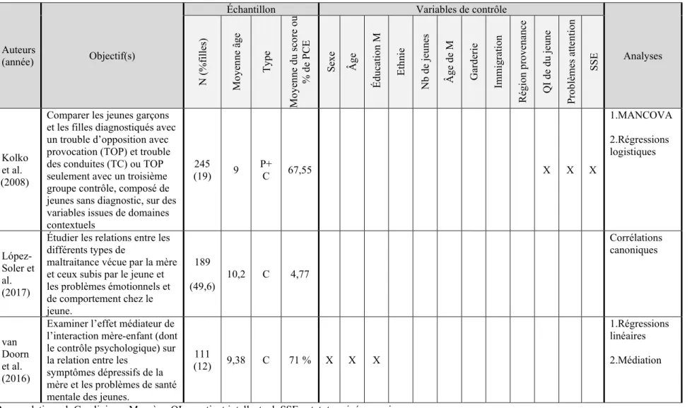 Tableau 2.  Les objectifs, les caractéristiques de l’échantillon, les variables de contrôle et les analyses (suite) 