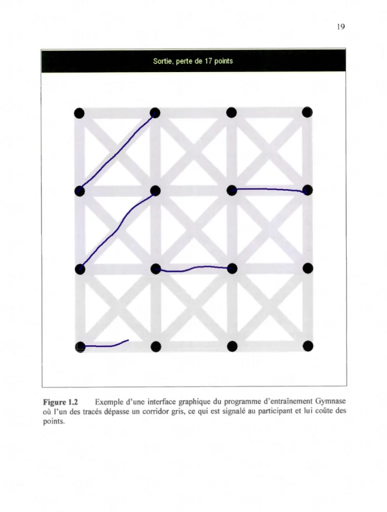 Figure 1.2  Exemple  d' une  interface  graphique  du  programme  d 'entraînement  Gymnase  où  1 '  un  des  tracés  dépasse  un  corridor  gris, ce  qui  est signalé  au  participant  et  lui  coLite  des  points