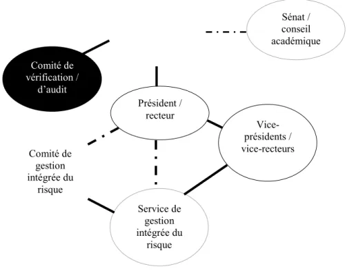 Figure 2 - Synthèse de la structure organisationnelle des universités en lien avec le  CGIR  Conseil  d’administration Comité de gestion intégrée du risqueService de gestion intégrée du risqueComité de vérification / d’audit  Vice-présidents /  vice-recteu