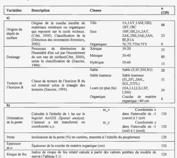 Tableau  2.2  Description,  classification  et effectif des variables environnementa les  locales  a)  catégoriques  et  b)  continues  incluses  dans  l' analyse  des  séries  évo luitives  ( chronoséquence) 